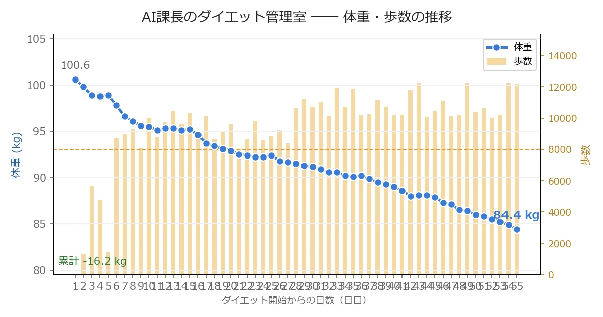 体重・歩数の推移