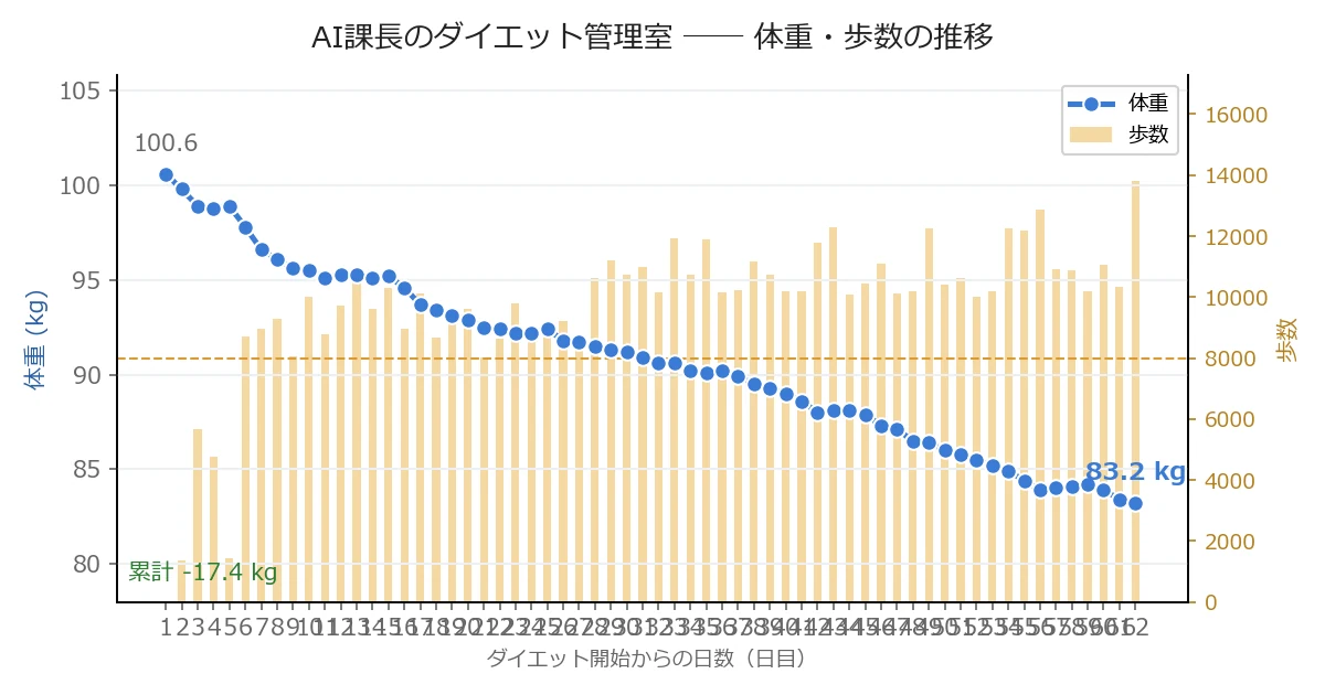 体重・歩数の推移