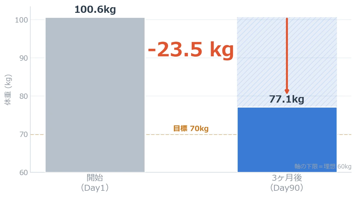 Day1→Day90の体重（100.6kg→77.1kg・−23.5kg）