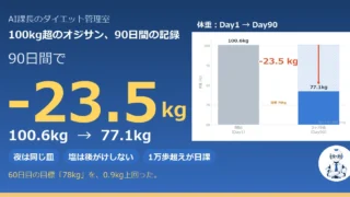 40代100kg超が3ヶ月で−23.5kg｜90日続けて分かった「型」と、体重より変わったこと 