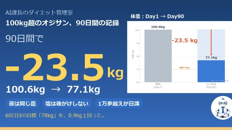40代100kg超が3ヶ月で−23.5kg｜90日続けて分かった「型」と、体重より変わったこと