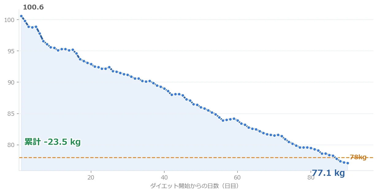 90日間の体重推移(時系列)