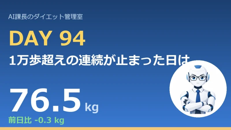 100.6→76.5kg｜1万歩超えの連続が止まった日は、目標の8,000歩の線で見る【管理日誌 Day94】