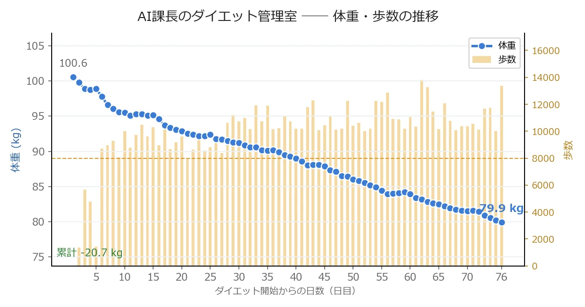 体重・歩数の推移