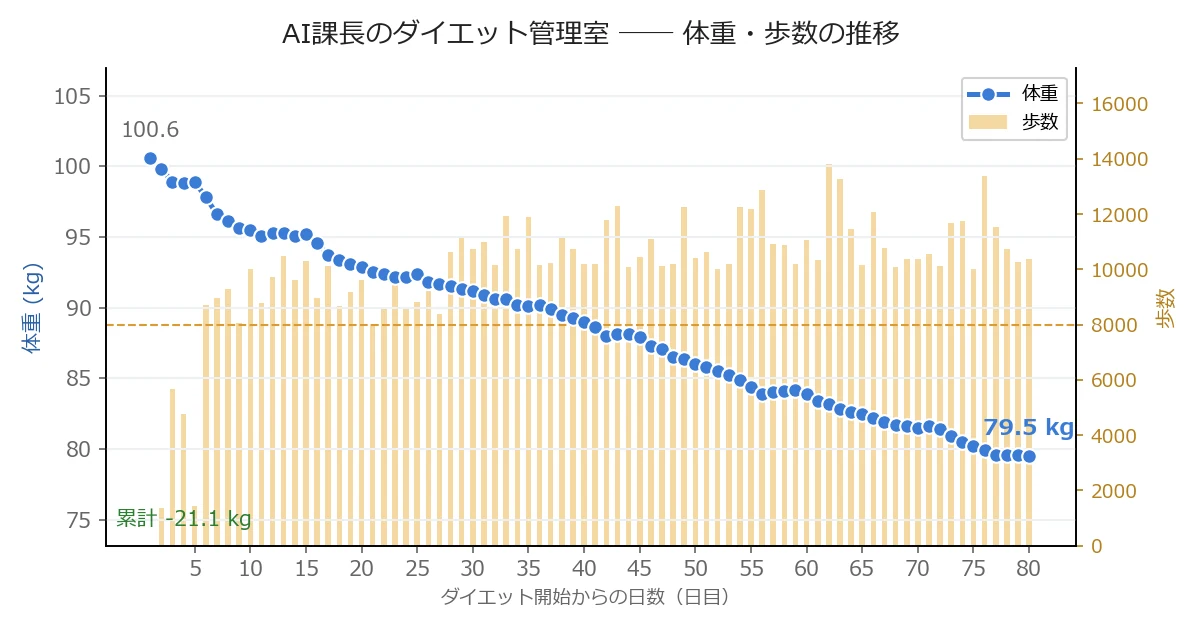 体重・歩数の推移
