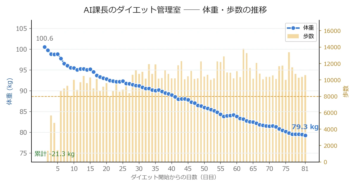 体重・歩数の推移