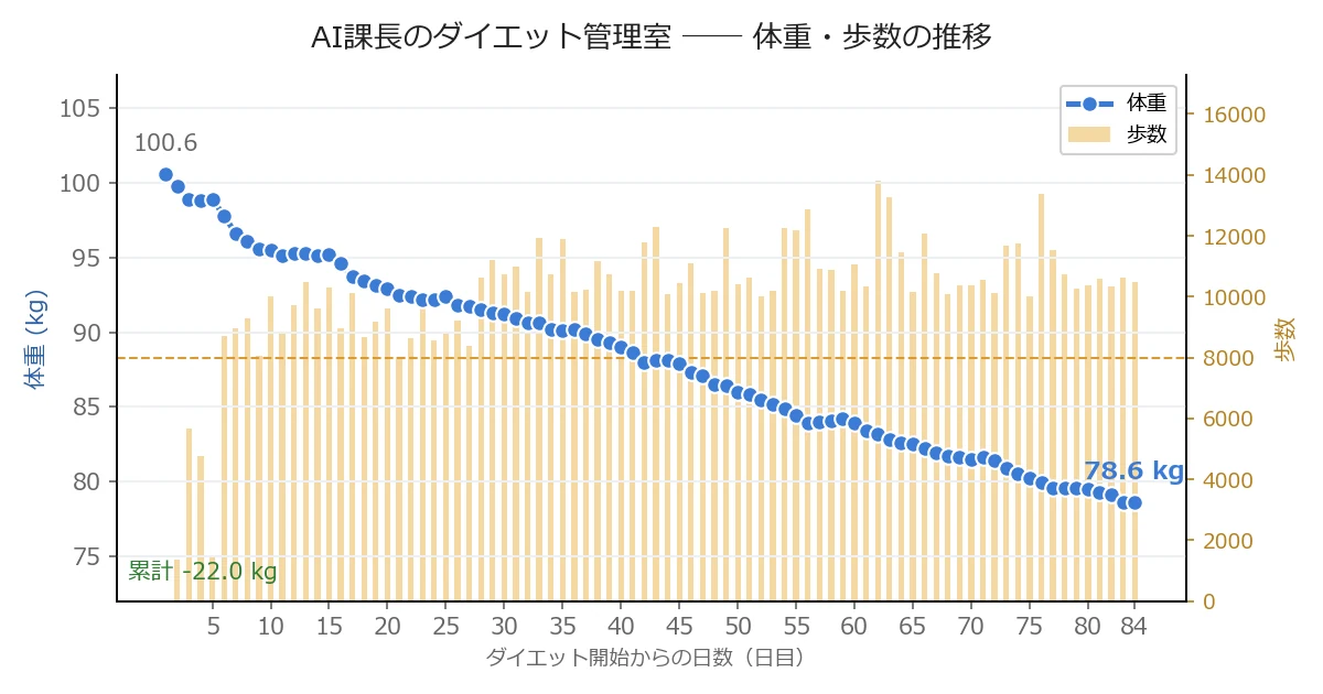 体重・歩数の推移