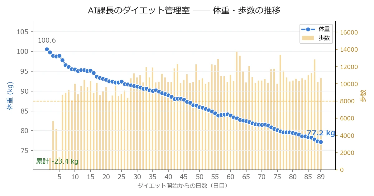 体重・歩数の推移