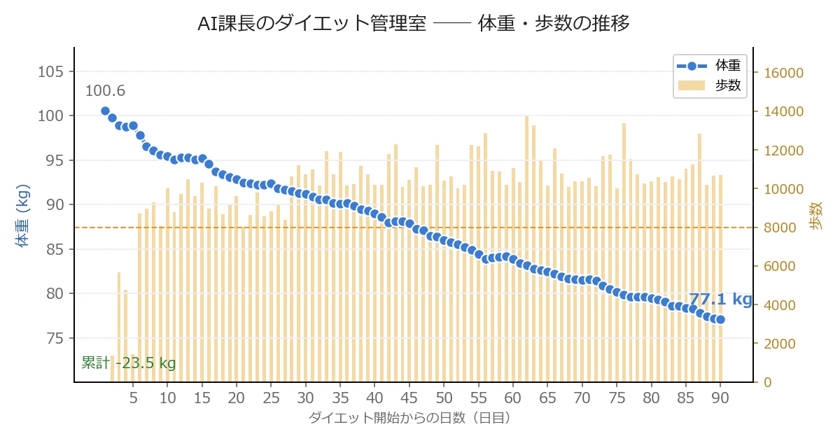 体重・歩数の推移