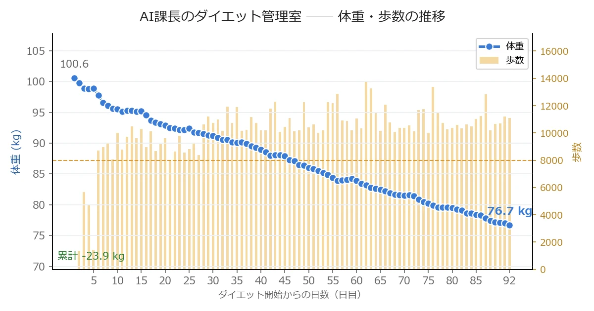 体重・歩数の推移